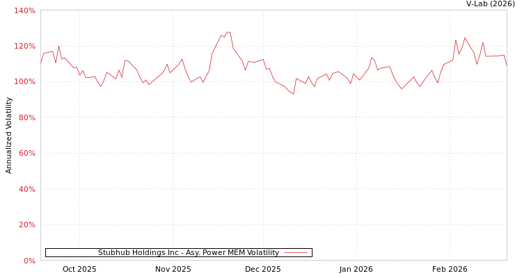 graph of Stubhub Holdings Inc APMEM