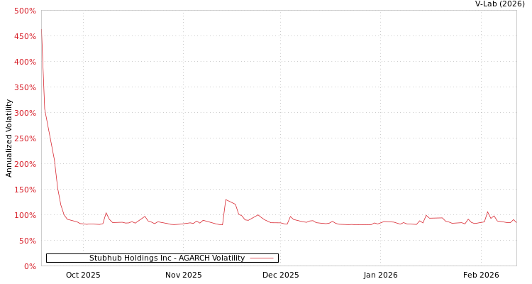 graph of Stubhub Holdings Inc AGARCH