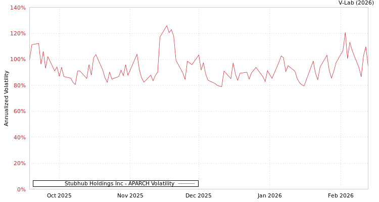 graph of Stubhub Holdings Inc APARCH