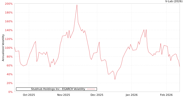 graph of Stubhub Holdings Inc EGARCH