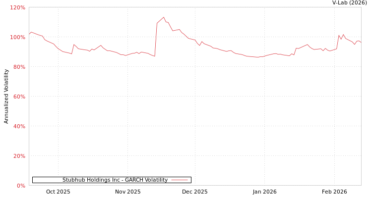 graph of Stubhub Holdings Inc GARCH