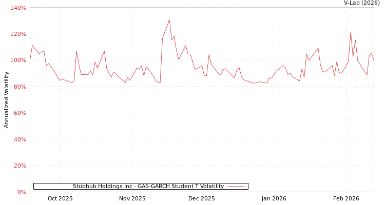 graph of Stubhub Holdings Inc GAS-GARCH-T
