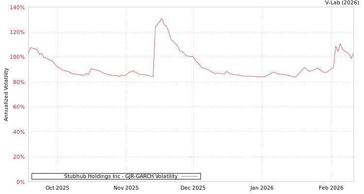 graph of Stubhub Holdings Inc GJR-GARCH