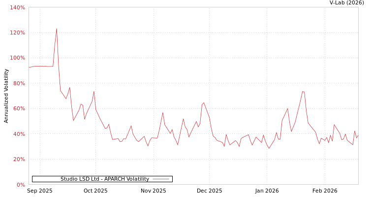 graph of Studio LSD Ltd APARCH