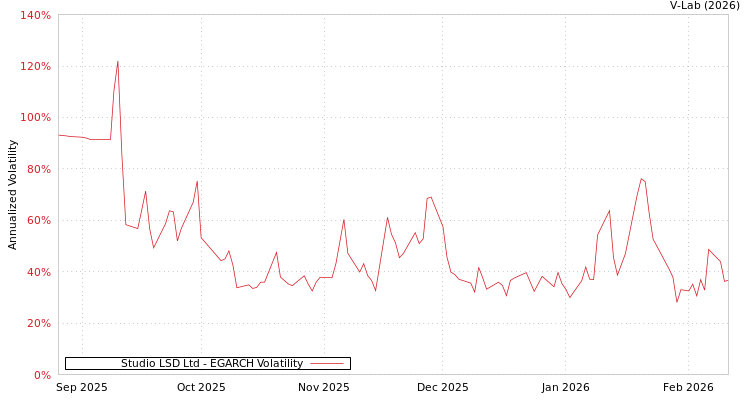 graph of Studio LSD Ltd EGARCH