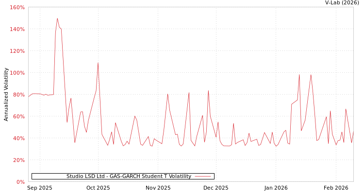graph of Studio LSD Ltd GAS-GARCH-T