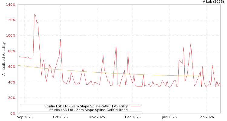 graph of Studio LSD Ltd S0GARCH
