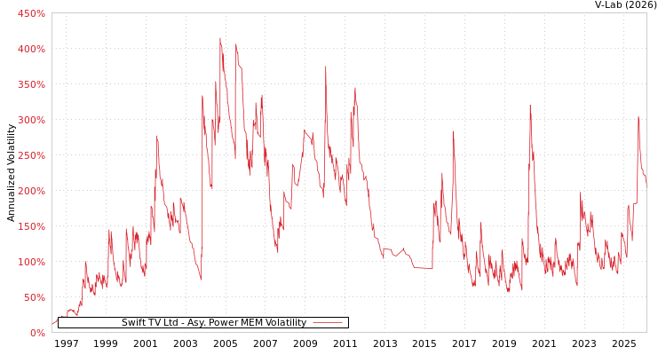 graph of Swift TV Ltd APMEM