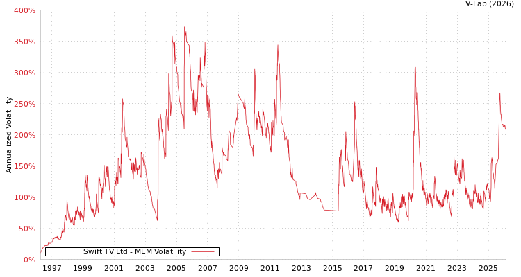 graph of Swift TV Ltd MEM