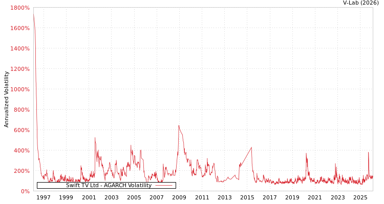 graph of Swift TV Ltd AGARCH
