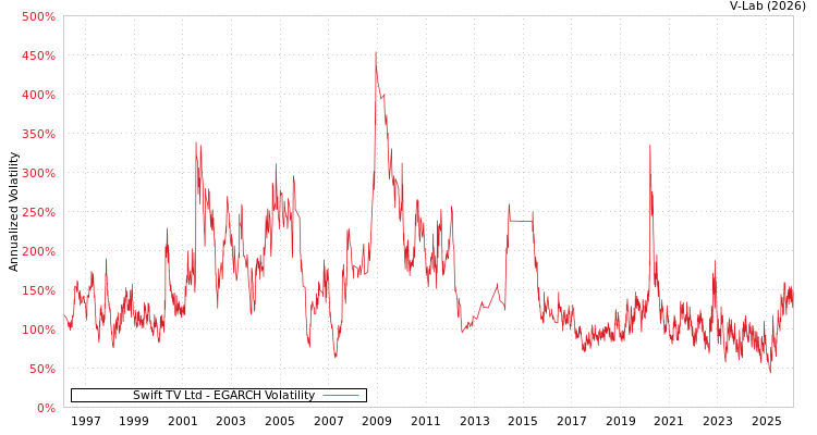 graph of Swift TV Ltd EGARCH