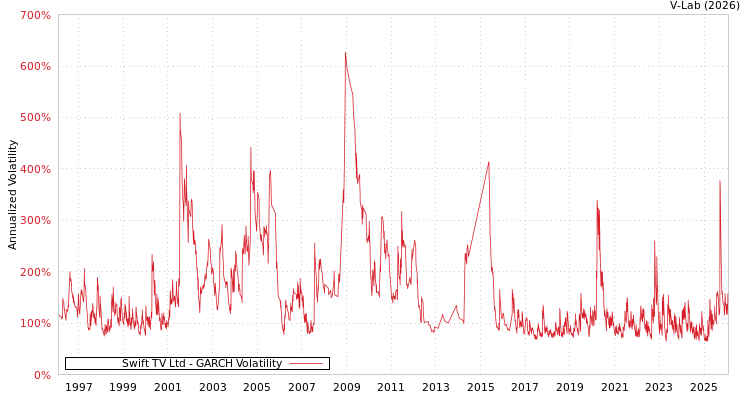 graph of Swift TV Ltd GARCH