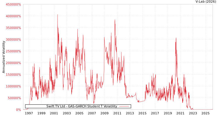 graph of Swift TV Ltd GAS-GARCH-T