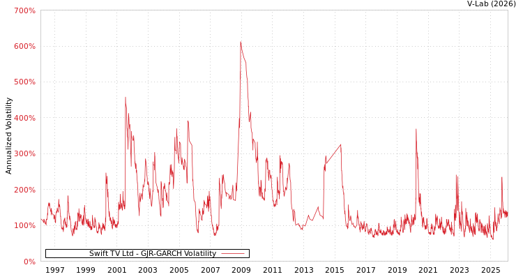 graph of Swift TV Ltd GJR-GARCH