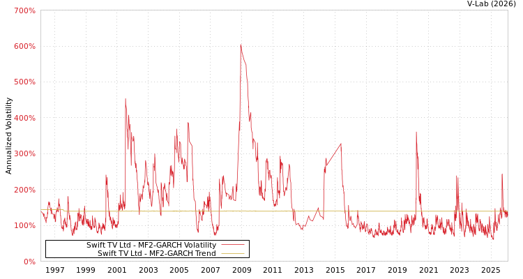 graph of Swift TV Ltd MF2-GARCH