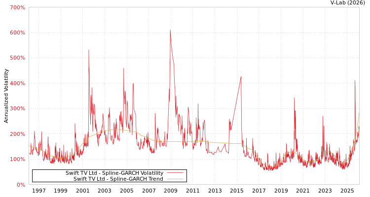 graph of Swift TV Ltd SGARCH