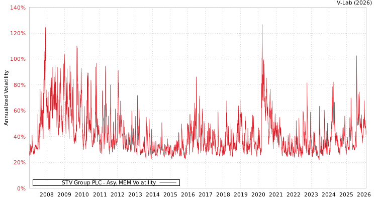 graph of STV Group PLC AMEM