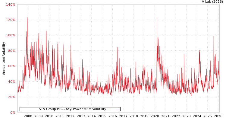graph of STV Group PLC APMEM