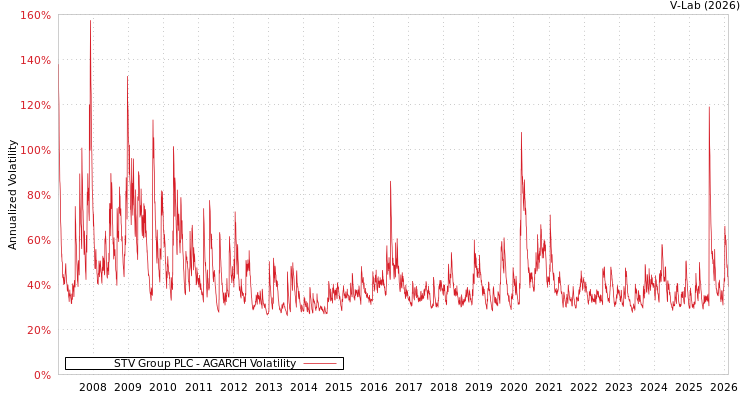 graph of STV Group PLC AGARCH