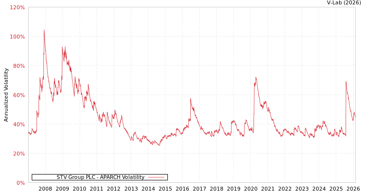 graph of STV Group PLC APARCH