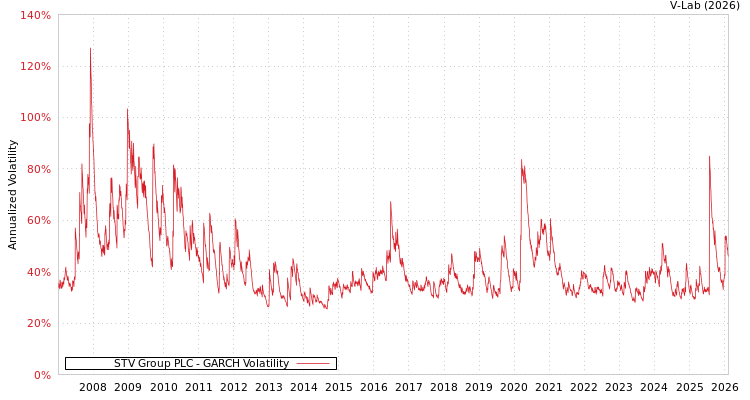 graph of STV Group PLC GARCH
