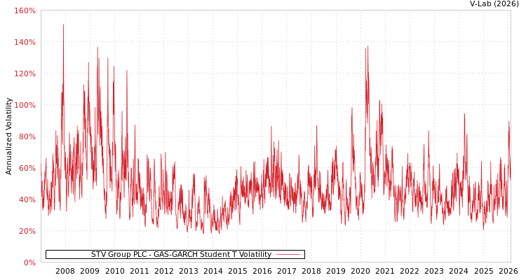 graph of STV Group PLC GAS-GARCH-T