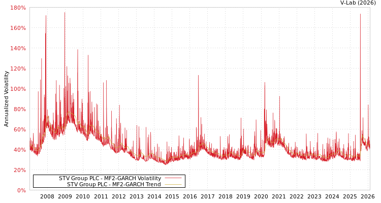 graph of STV Group PLC MF2-GARCH