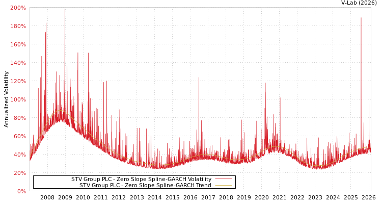 graph of STV Group PLC S0GARCH