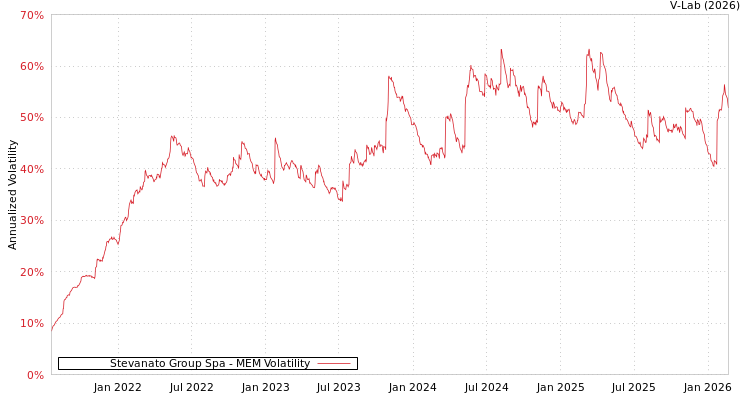 graph of Stevanato Group Spa MEM