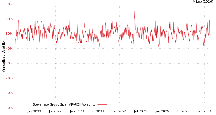 graph of Stevanato Group Spa APARCH