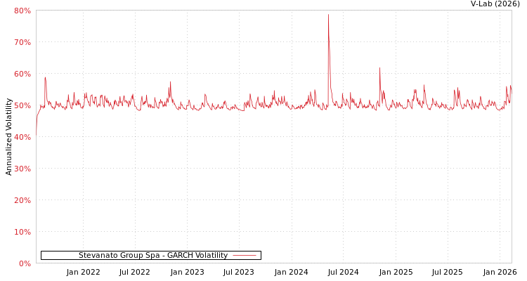graph of Stevanato Group Spa GARCH