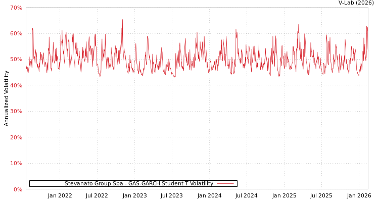 graph of Stevanato Group Spa GAS-GARCH-T