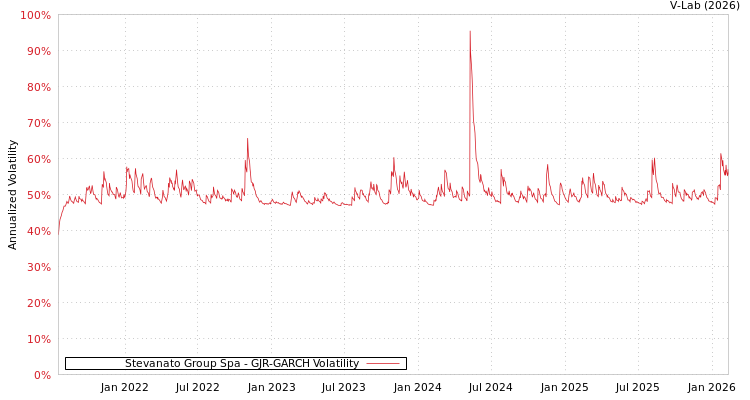 graph of Stevanato Group Spa GJR-GARCH