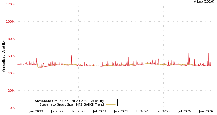 graph of Stevanato Group Spa MF2-GARCH