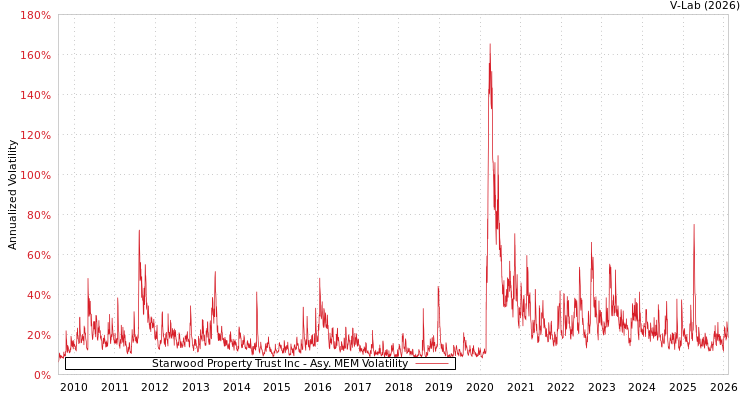 graph of Starwood Property Trust Inc AMEM