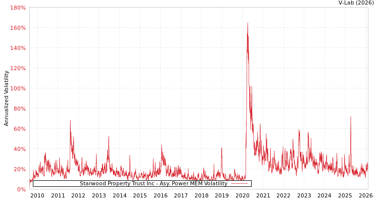 graph of Starwood Property Trust Inc APMEM