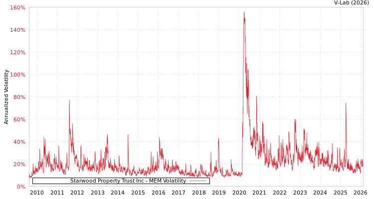 graph of Starwood Property Trust Inc MEM