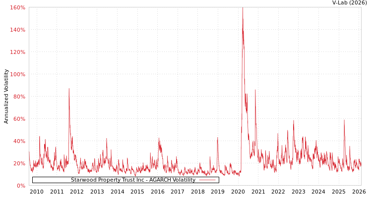 graph of Starwood Property Trust Inc AGARCH