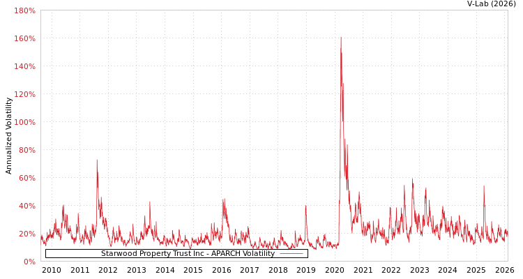 graph of Starwood Property Trust Inc APARCH
