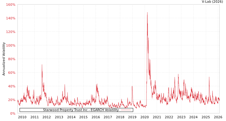 graph of Starwood Property Trust Inc EGARCH