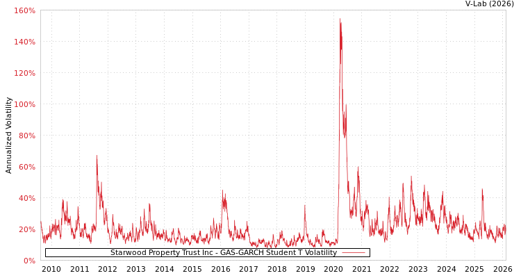 graph of Starwood Property Trust Inc GAS-GARCH-T