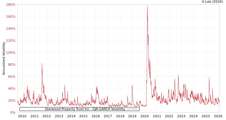 graph of Starwood Property Trust Inc GJR-GARCH