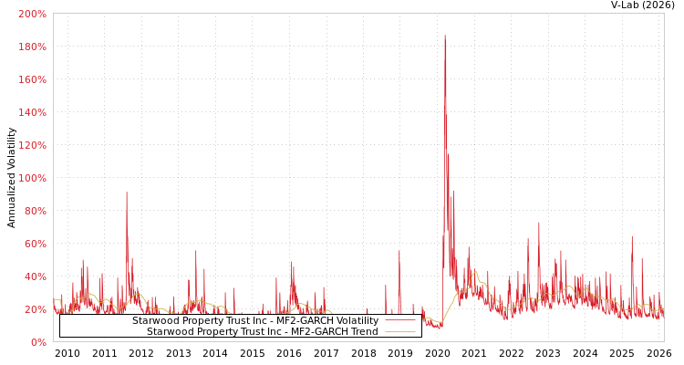 graph of Starwood Property Trust Inc MF2-GARCH