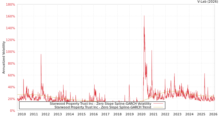 graph of Starwood Property Trust Inc S0GARCH