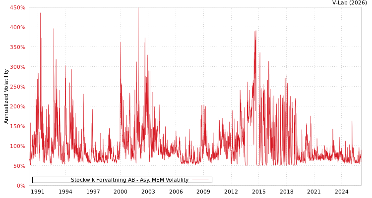 graph of Stockwik Forvaltning AB AMEM