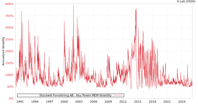 graph of Stockwik Forvaltning AB APMEM