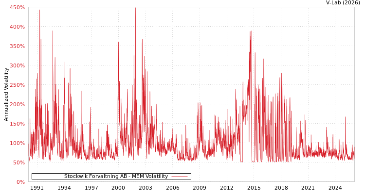 graph of Stockwik Forvaltning AB MEM