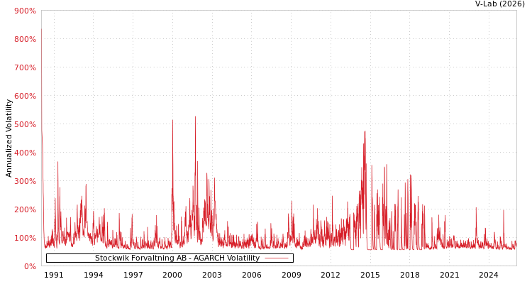 graph of Stockwik Forvaltning AB AGARCH