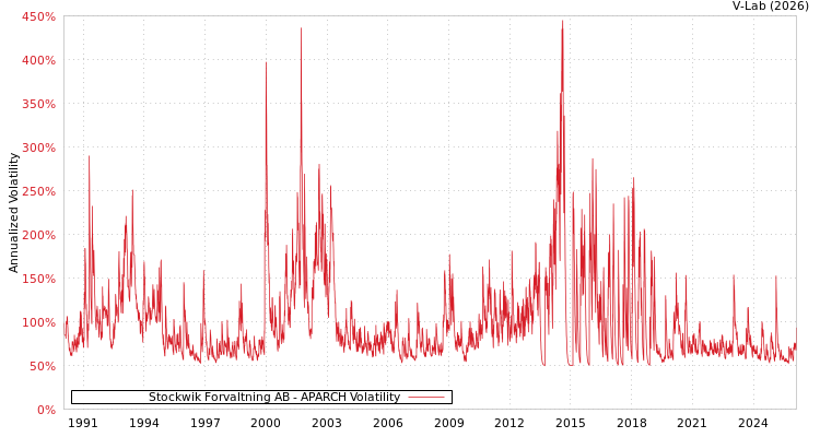 graph of Stockwik Forvaltning AB APARCH