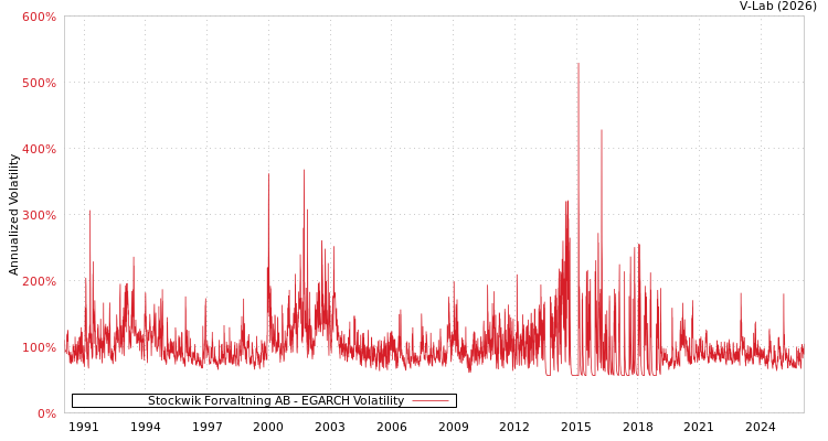 graph of Stockwik Forvaltning AB EGARCH